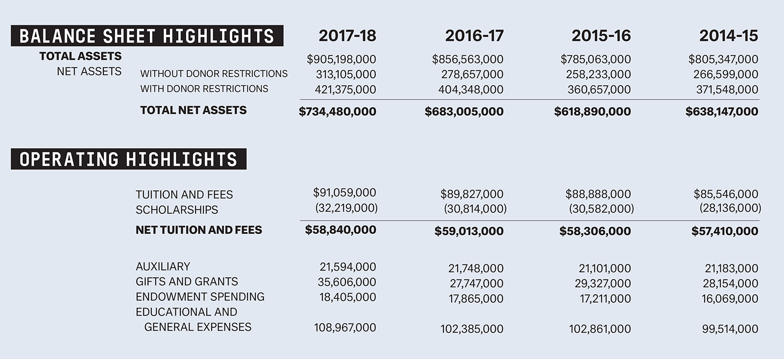 FY18-Financial-Highlights-balance-operating.png